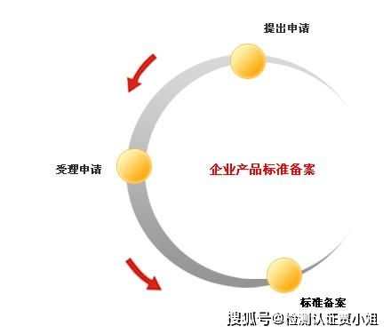 無國標產(chǎn)品申請企業(yè)標準備案 企業(yè)管理的關鍵步驟與策略
